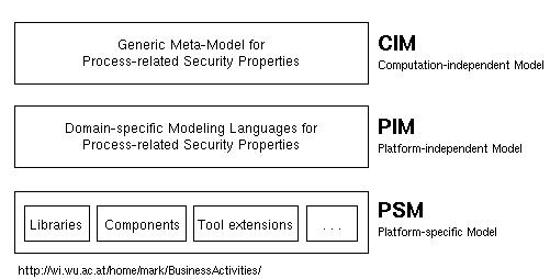 CIM, PIM, PSM layers